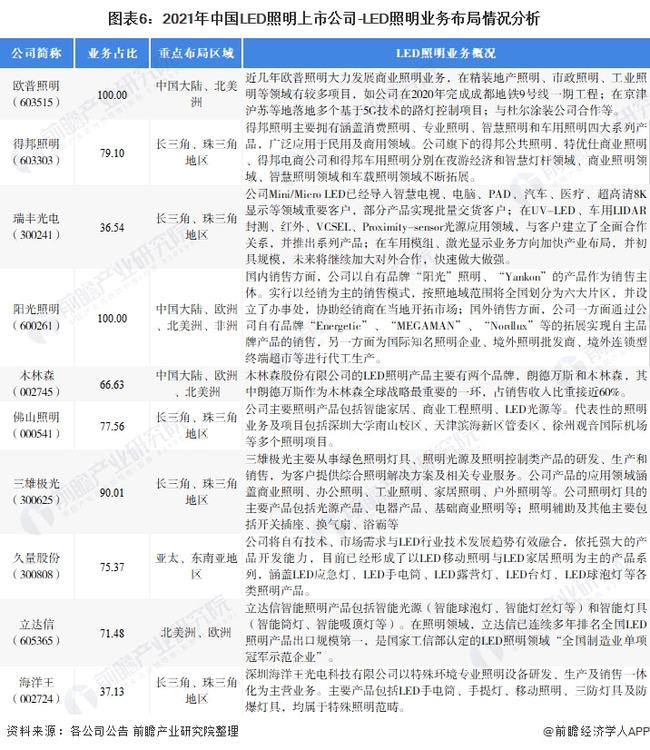 【最全】2021年LED照明行业上市公司全方位对比(附业务布局汇总、业绩对比、业务规划等)