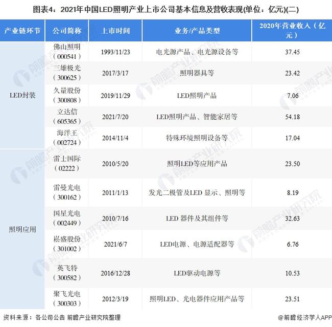 【最全】2021年LED照明行业上市公司全方位对比(附业务布局汇总、业绩对比、业务规划等)