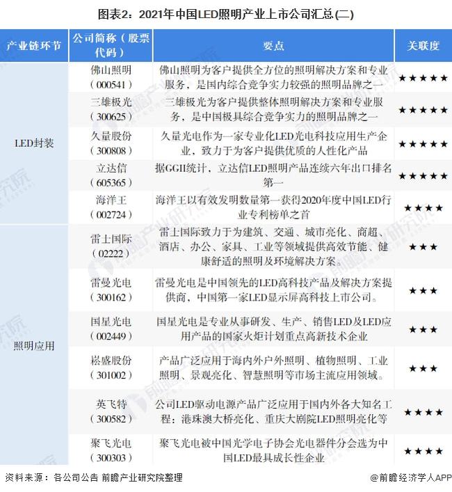 【最全】2021年LED照明行业上市公司全方位对比(附业务布局汇总、业绩对比、业务规划等)