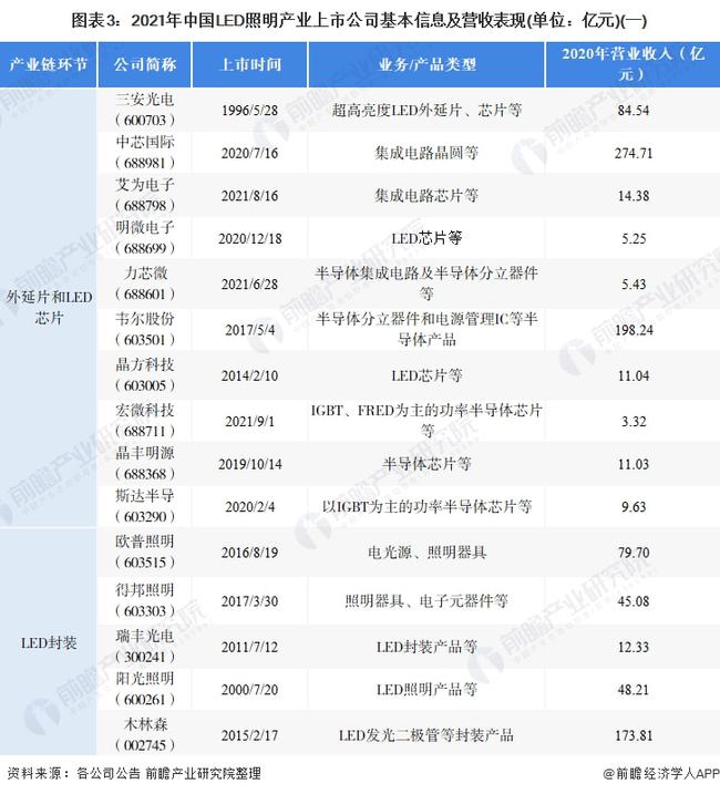 【最全】2021年LED照明行业上市公司全方位对比(附业务布局汇总、业绩对比、业务规划等)