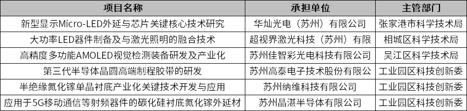 2021苏州重点产业技术创新拟立项项目公示，涉及Micro LED等