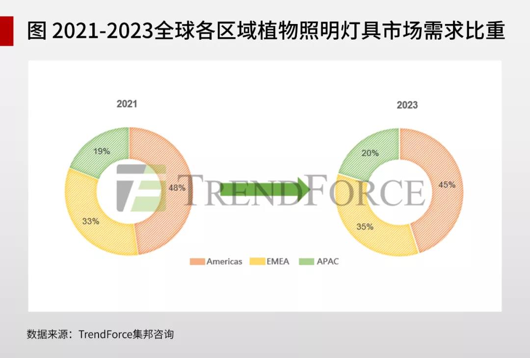 ​2021-2022全球LED照明市场展望：一般照明、植物照明、智慧照明