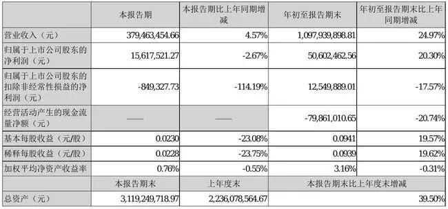 LED封装上市公司三季度报，透露出什么信号？