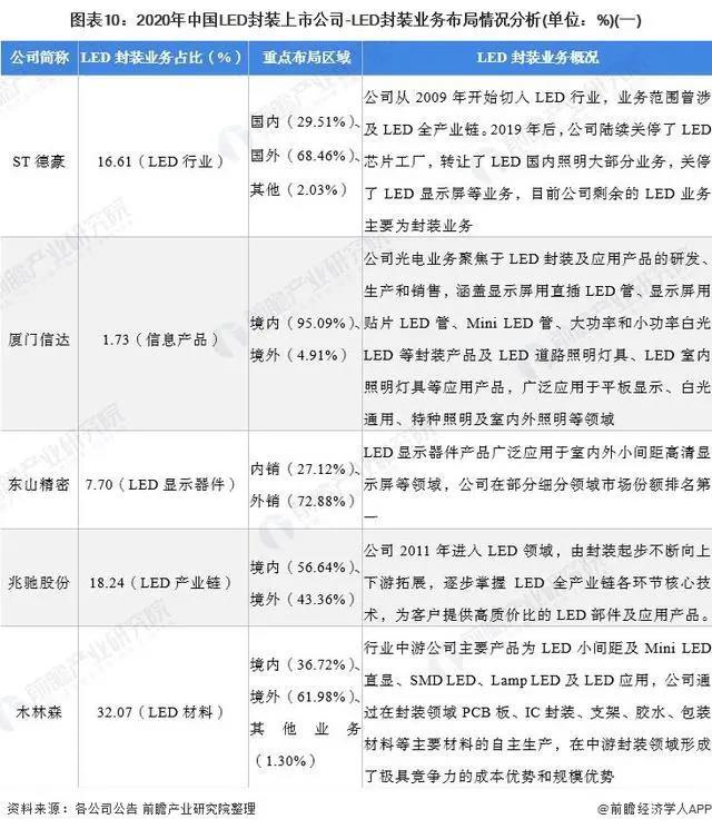 2021年中国LED封装行业上市公司分析