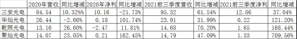 LED芯片“关键局”