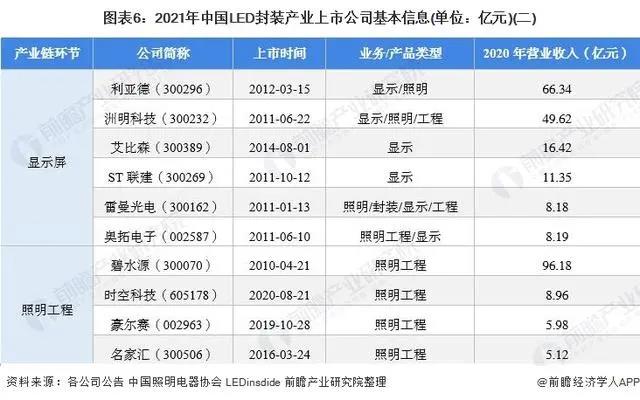 2021年中国LED封装行业上市公司分析
