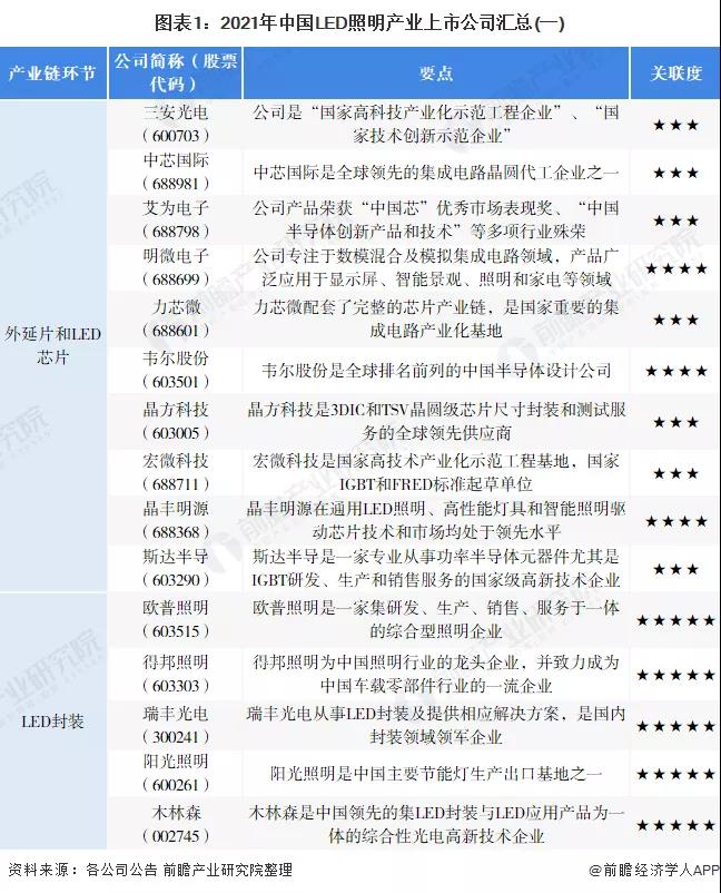 2021年LED照明行业上市公司全方位对比