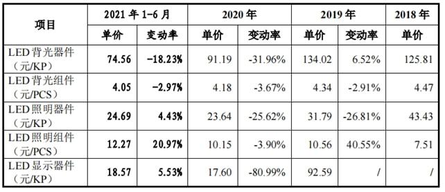 以低价抢占市场，毛利率不断下滑的兆驰光元如何突围？