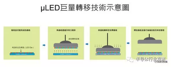 Micro LED的关键技术，了解一下？