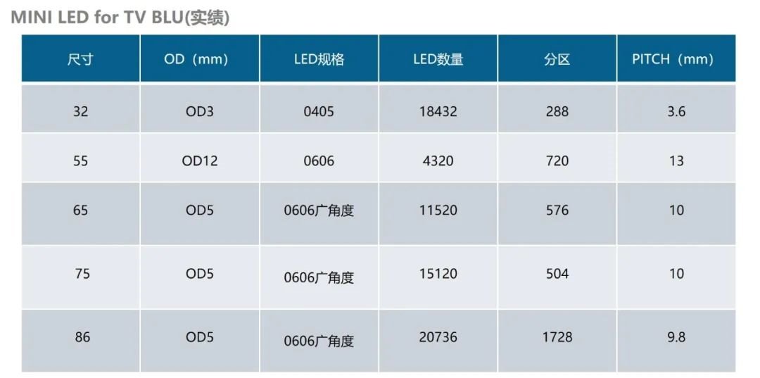 抢占这两个应用市场？东山精密Mini LED BLU产品持续推进