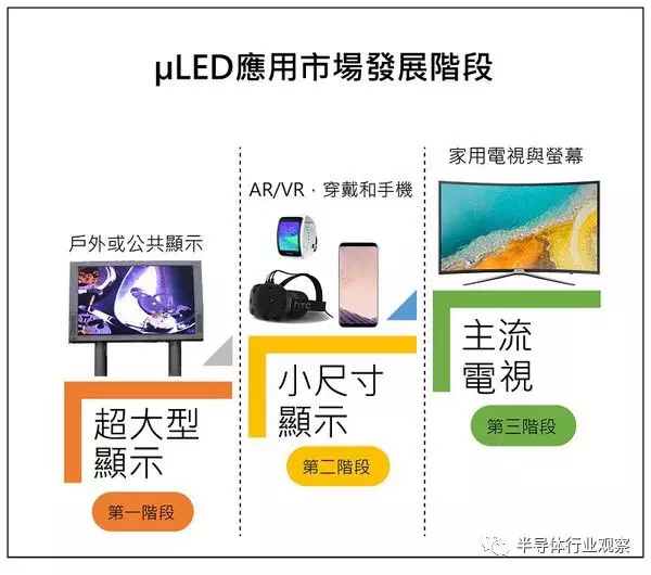 Micro LED的关键技术，了解一下？