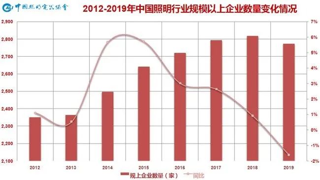 千亿级智能照明产业将迎来洗牌