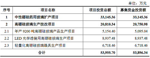 力诺特玻上市，将投资5.4亿用于LED光学透镜用玻璃等项目
