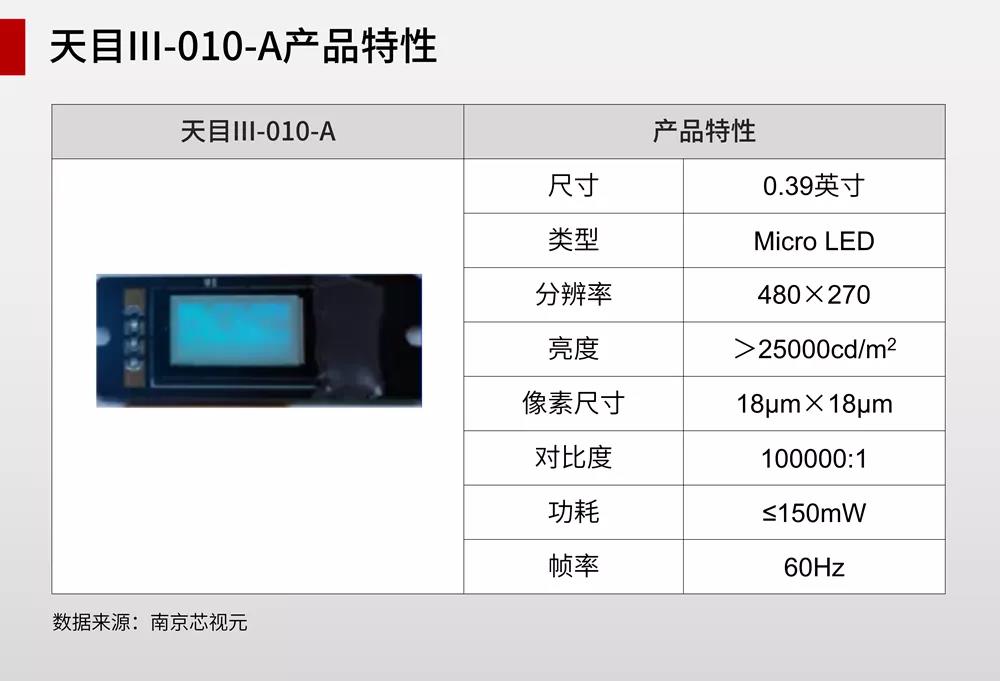 芯视元发布首款Micro LED自研芯片并启动B+轮战略融资,锁定AR/VR赛道 芯视元发布首款Micro LED自研芯片并启动B+轮战略融资,锁定AR/VR赛道
