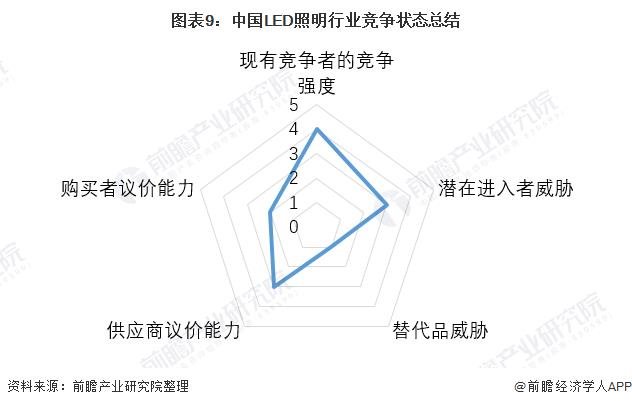 洞察2021：中国LED照明行业竞争格局及市场份额分析