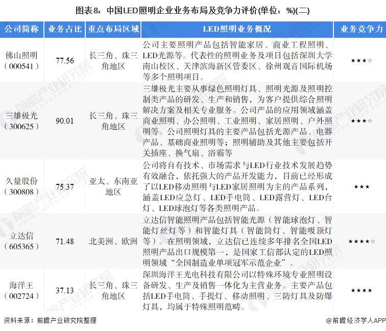 洞察2021：中国LED照明行业竞争格局及市场份额分析
