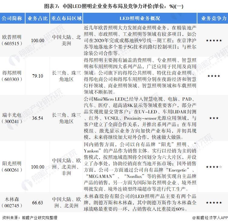 洞察2021：中国LED照明行业竞争格局及市场份额分析
