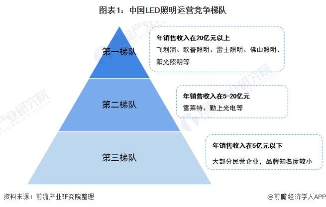 洞察2021：中国LED照明行业竞争格局及市场份额分析