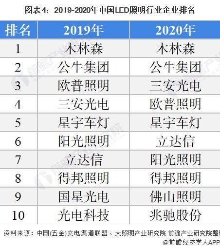 洞察2021：中国LED照明行业竞争格局及市场份额分析