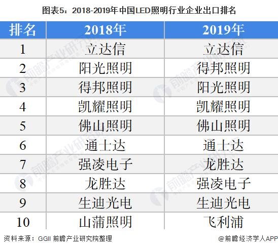 洞察2021：中国LED照明行业竞争格局及市场份额分析