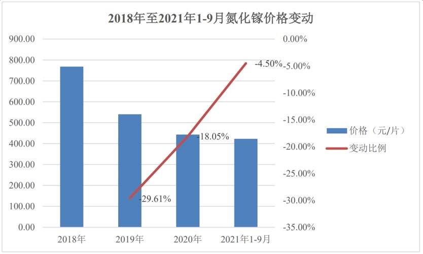 三安光电三年数据大曝光，从龙头看LED行业变在哪？