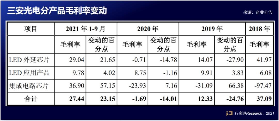 三安光电三年数据大曝光，从龙头看LED行业变在哪？