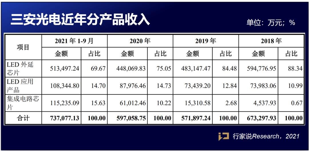 三安光电三年数据大曝光，从龙头看LED行业变在哪？