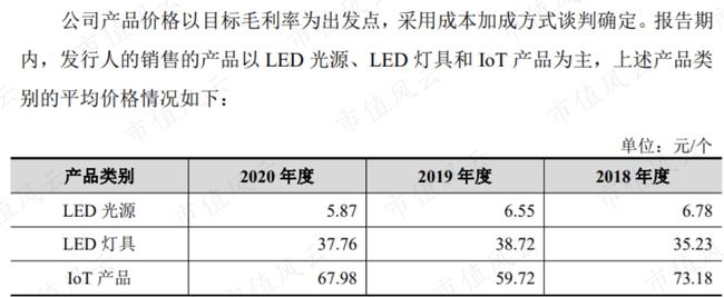 LED照明产品市场“大乱斗”，子弹还要飞多久？