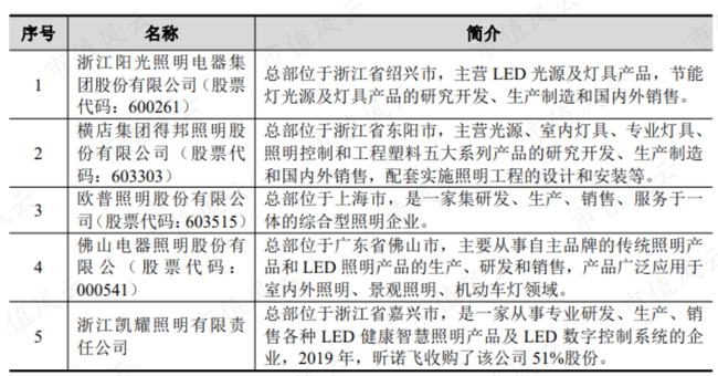 LED照明产品市场“大乱斗”，子弹还要飞多久？