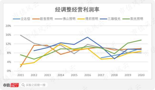 LED照明产品市场“大乱斗”，子弹还要飞多久？