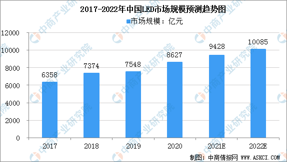 2022年中国LED照明行业市场规模及行业发展前景分析