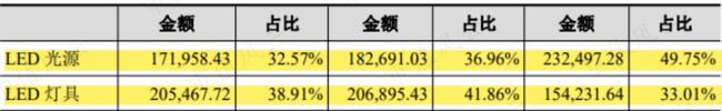LED照明产品市场“大乱斗”，子弹还要飞多久？