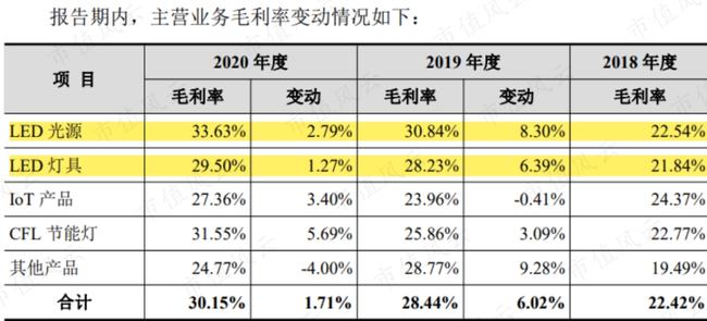 LED照明产品市场“大乱斗”，子弹还要飞多久？
