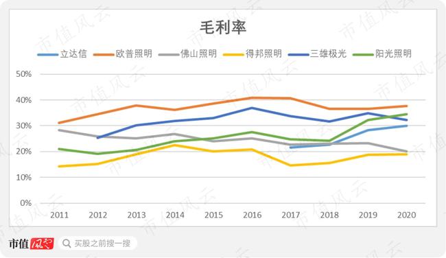 LED照明产品市场“大乱斗”，子弹还要飞多久？