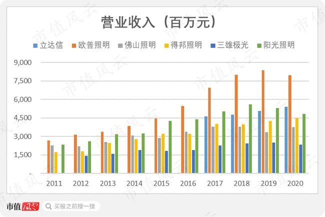 LED照明产品市场“大乱斗”，子弹还要飞多久？