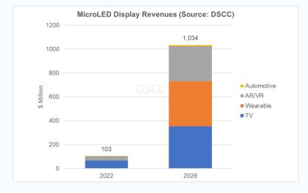 DSCC：2026年Micro LED显示市场将增至10亿美元