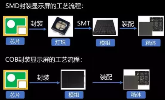LED三大封装：SMD，COB，IMD