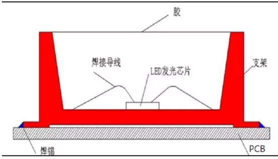 LED三大封装：SMD，COB，IMD