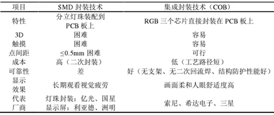 LED三大封装：SMD，COB，IMD