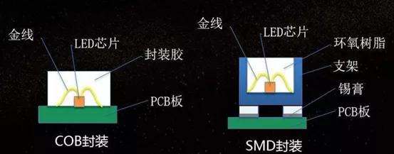 LED三大封装：SMD，COB，IMD