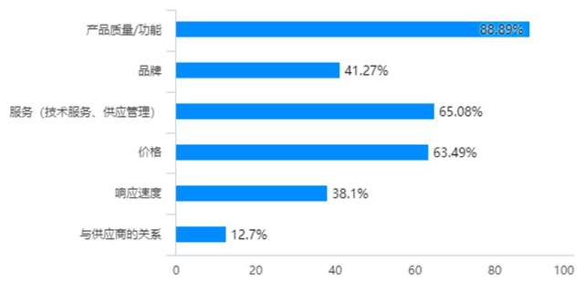 LED照明及电源企业对胶水的关注点与需求点分析 