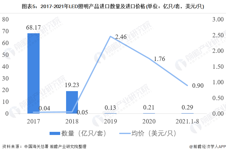 2021年中国LED照明行业进出口市场现状分析 LED照明产品进出口均价波动变化