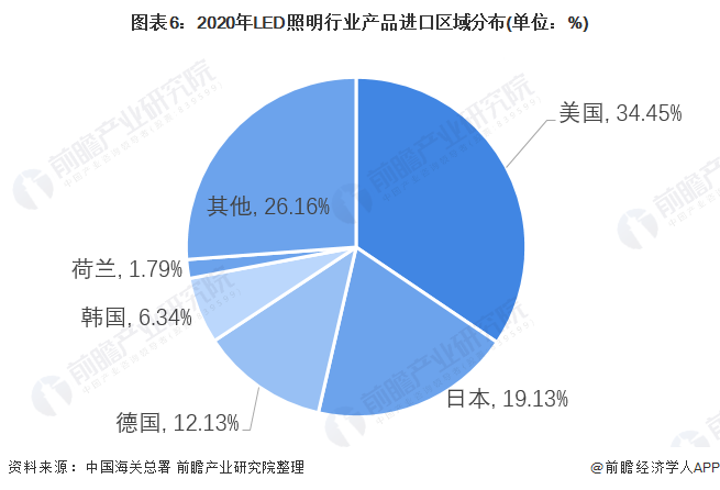 2021年中国LED照明行业进出口市场现状分析 LED照明产品进出口均价波动变化
