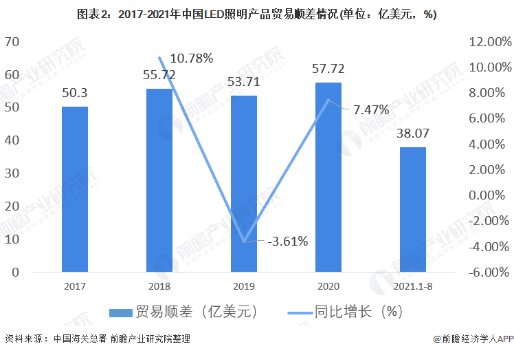 2021年中国LED照明行业进出口市场现状分析 LED照明产品进出口均价波动变化