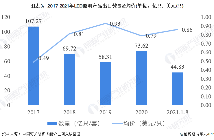 2021年中国LED照明行业进出口市场现状分析 LED照明产品进出口均价波动变化