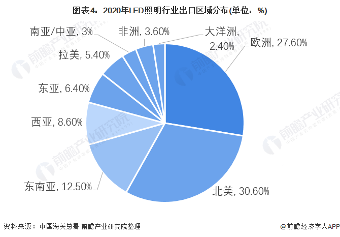 2021年中国LED照明行业进出口市场现状分析 LED照明产品进出口均价波动变化