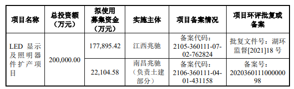 兆驰光元拟募资20亿元扩产Mini RGB显示等