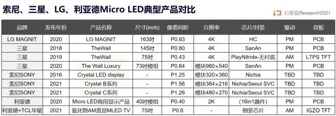 直显+面板龙头：合力攻关COG Micro LED获突破！LED显示产业又一创变！