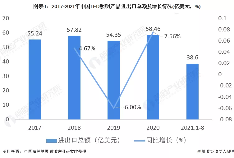 2021年中国LED照明行业进出口市场现状分析