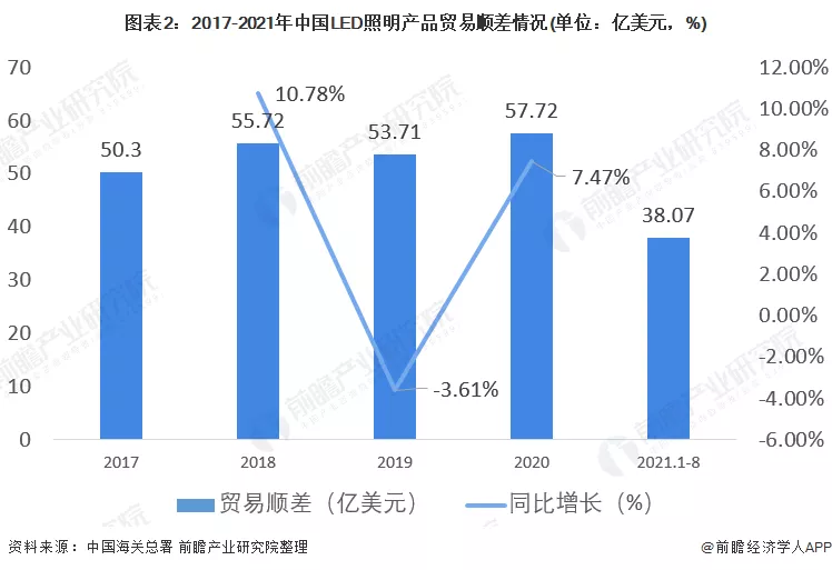 2021年中国LED照明行业进出口市场现状分析